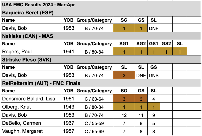 2024 FMC Mar-Apr Results