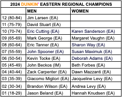 2024 Dunkin Eastern Regional Champions